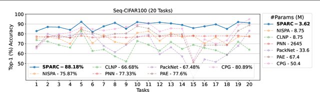Figure 3 for Continual Learning Beyond Experience Rehearsal and Full Model Surrogates