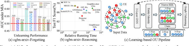 Figure 1 for Toward Scalable Graph Unlearning: A Node Influence Maximization based Approach