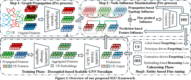 Figure 3 for Toward Scalable Graph Unlearning: A Node Influence Maximization based Approach
