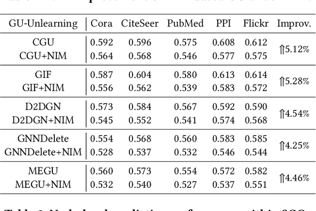 Figure 2 for Toward Scalable Graph Unlearning: A Node Influence Maximization based Approach