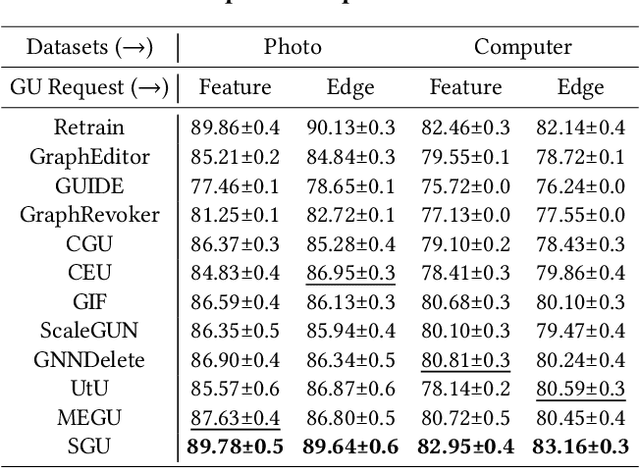 Figure 4 for Toward Scalable Graph Unlearning: A Node Influence Maximization based Approach