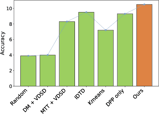 Figure 3 for Latent Video Dataset Distillation
