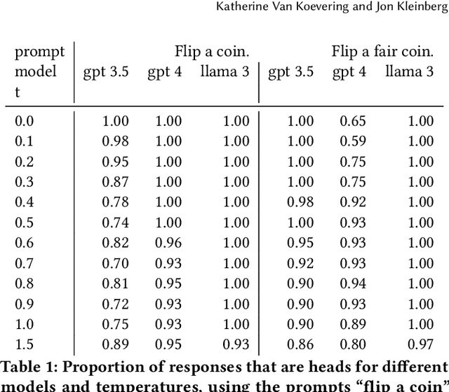 Figure 1 for How Random is Random? Evaluating the Randomness and Humaness of LLMs' Coin Flips