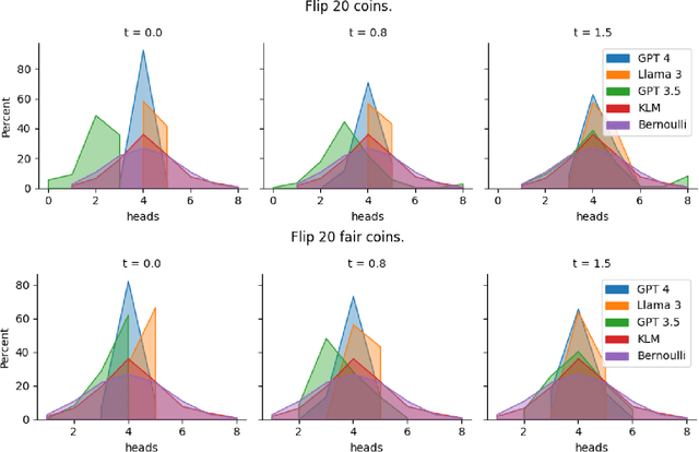 Figure 2 for How Random is Random? Evaluating the Randomness and Humaness of LLMs' Coin Flips