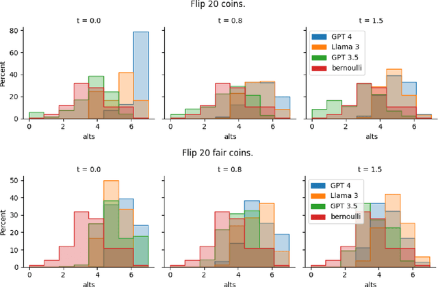 Figure 4 for How Random is Random? Evaluating the Randomness and Humaness of LLMs' Coin Flips
