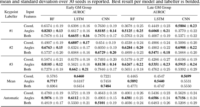 Figure 4 for Automatic Classification of General Movements in Newborns