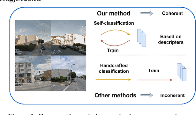 Figure 1 for MVC-VPR: Mutual Learning of Viewpoint Classification and Visual Place Recognition