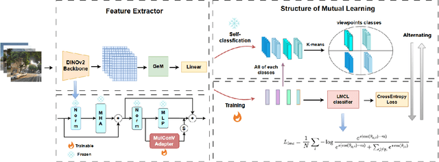 Figure 3 for MVC-VPR: Mutual Learning of Viewpoint Classification and Visual Place Recognition