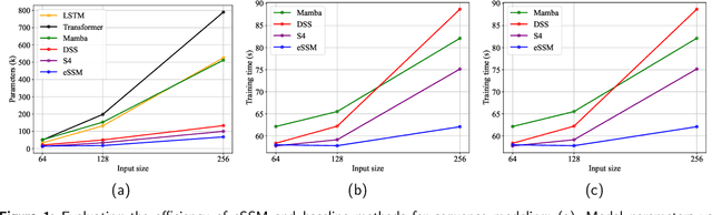 Figure 1 for Linear Dynamics-embedded Neural Network for Long-Sequence Modeling