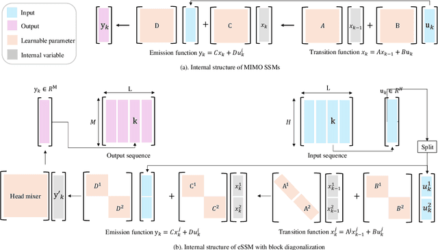 Figure 3 for Linear Dynamics-embedded Neural Network for Long-Sequence Modeling