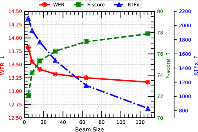 Figure 2 for FlexCTC: GPU-powered CTC Beam Decoding With Advanced Contextual Abilities