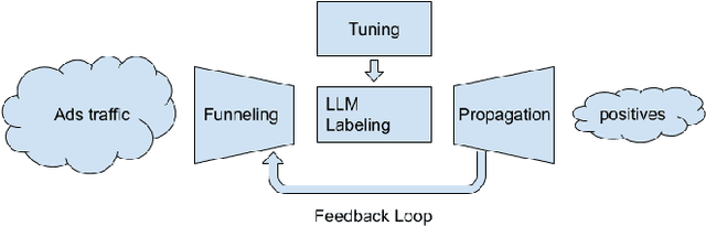 Figure 1 for Scaling Up LLM Reviews for Google Ads Content Moderation