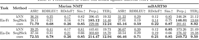 Figure 1 for A Relaxed Optimization Approach for Adversarial Attacks against Neural Machine Translation Models