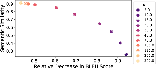 Figure 2 for A Relaxed Optimization Approach for Adversarial Attacks against Neural Machine Translation Models