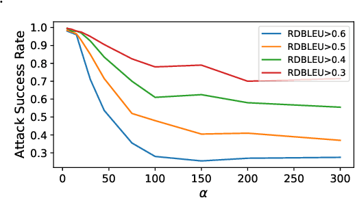 Figure 4 for A Relaxed Optimization Approach for Adversarial Attacks against Neural Machine Translation Models