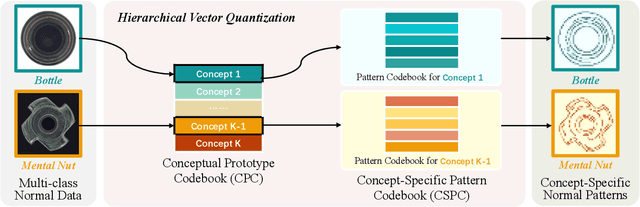 Figure 2 for VQ-Flow: Taming Normalizing Flows for Multi-Class Anomaly Detection via Hierarchical Vector Quantization