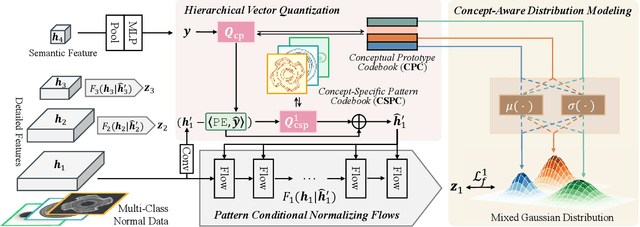 Figure 3 for VQ-Flow: Taming Normalizing Flows for Multi-Class Anomaly Detection via Hierarchical Vector Quantization