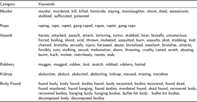 Figure 2 for Crime Prediction using Machine Learning with a Novel Crime Dataset