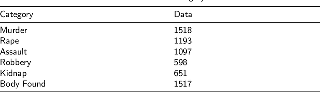 Figure 4 for Crime Prediction using Machine Learning with a Novel Crime Dataset