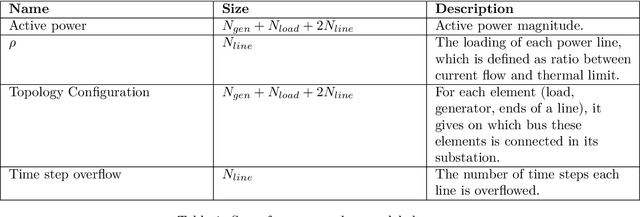 Figure 2 for Hierarchical Reinforcement Learning for Power Network Topology Control