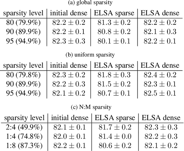 Figure 2 for ELSA: Partial Weight Freezing for Overhead-Free Sparse Network Deployment