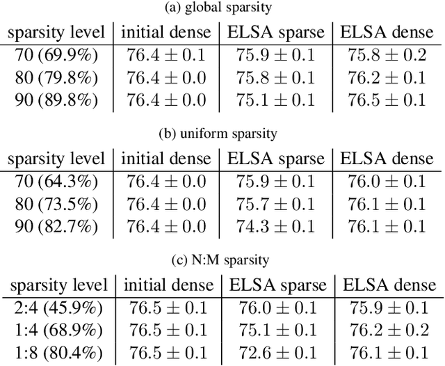 Figure 4 for ELSA: Partial Weight Freezing for Overhead-Free Sparse Network Deployment