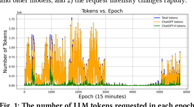 Figure 1 for Sustainable Carbon-Aware and Water-Efficient LLM Scheduling in Geo-Distributed Cloud Datacenters