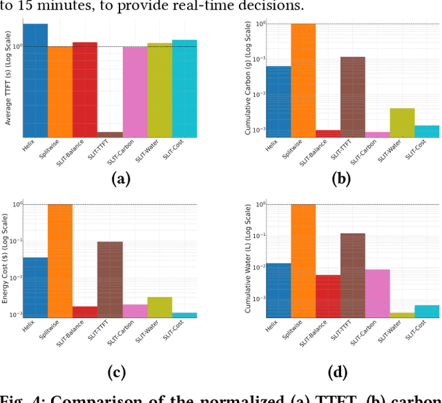 Figure 3 for Sustainable Carbon-Aware and Water-Efficient LLM Scheduling in Geo-Distributed Cloud Datacenters