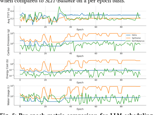 Figure 4 for Sustainable Carbon-Aware and Water-Efficient LLM Scheduling in Geo-Distributed Cloud Datacenters