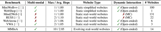 Figure 2 for MMInA: Benchmarking Multihop Multimodal Internet Agents