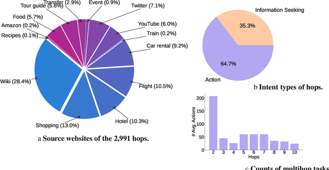 Figure 3 for MMInA: Benchmarking Multihop Multimodal Internet Agents
