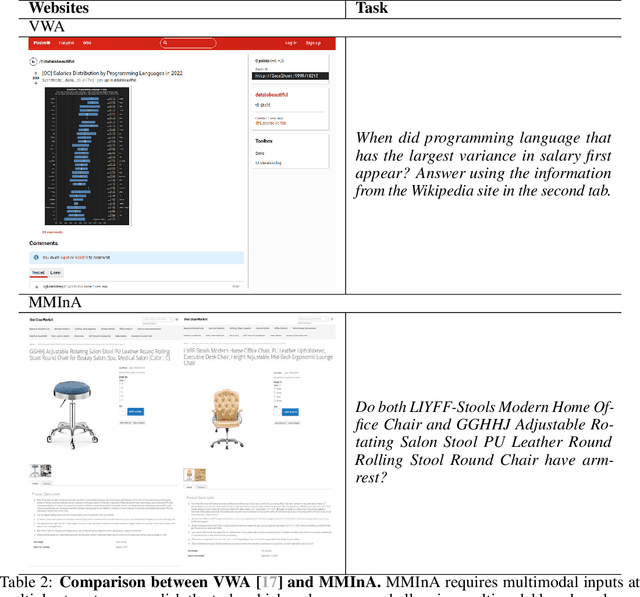 Figure 4 for MMInA: Benchmarking Multihop Multimodal Internet Agents