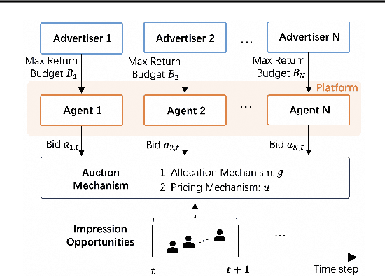 Figure 1 for Nash Equilibrium Constrained Auto-bidding With Bi-level Reinforcement Learning