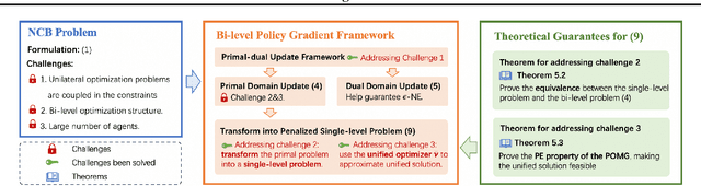 Figure 3 for Nash Equilibrium Constrained Auto-bidding With Bi-level Reinforcement Learning