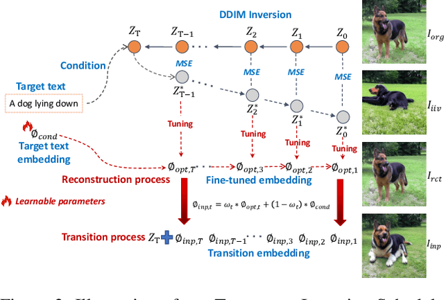 Figure 2 for BARET : Balanced Attention based Real image Editing driven by Target-text Inversion