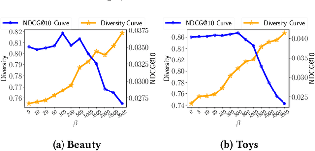 Figure 1 for Addressing the Rank Degeneration in Sequential Recommendation via Singular Spectrum Smoothing
