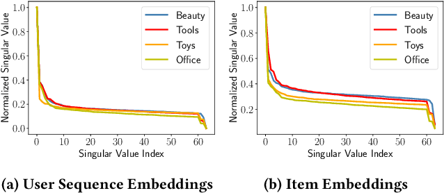 Figure 3 for Addressing the Rank Degeneration in Sequential Recommendation via Singular Spectrum Smoothing