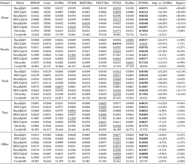 Figure 4 for Addressing the Rank Degeneration in Sequential Recommendation via Singular Spectrum Smoothing