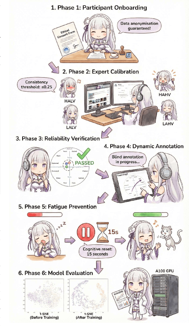 Figure 3 for Memo2496: Expert-Annotated Dataset and Dual-View Adaptive Framework for Music Emotion Recognition