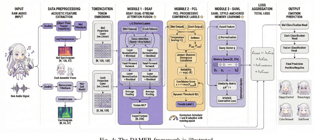 Figure 4 for Memo2496: Expert-Annotated Dataset and Dual-View Adaptive Framework for Music Emotion Recognition