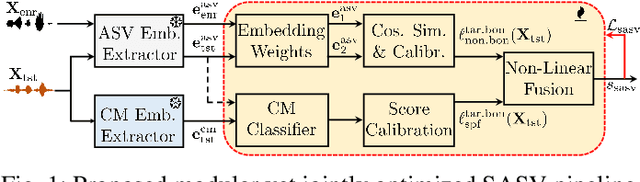 Figure 1 for Joint Optimization of Speaker and Spoof Detectors for Spoofing-Robust Automatic Speaker Verification