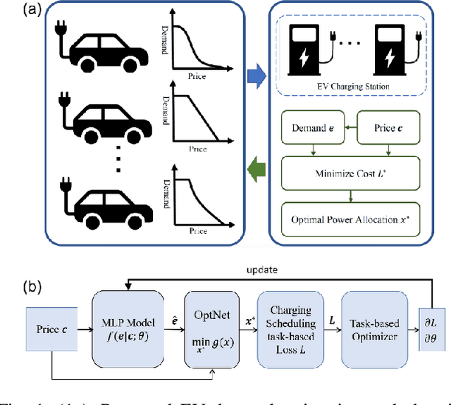Figure 1 for Learning and Optimization for Price-based Demand Response of Electric Vehicle Charging
