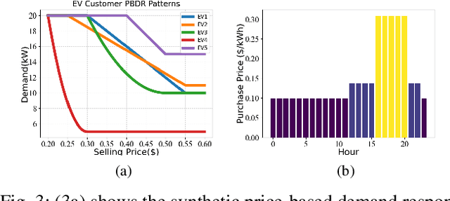 Figure 3 for Learning and Optimization for Price-based Demand Response of Electric Vehicle Charging
