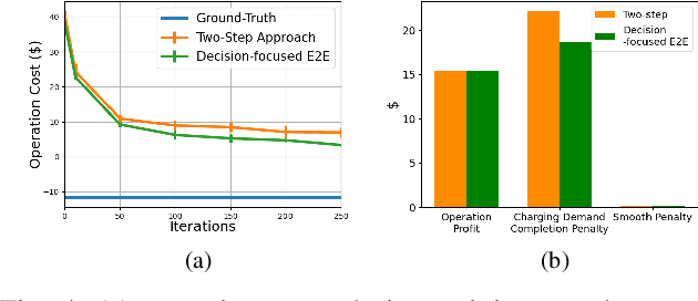 Figure 4 for Learning and Optimization for Price-based Demand Response of Electric Vehicle Charging