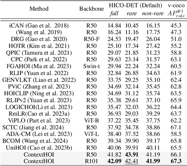 Figure 2 for ContextHOI: Spatial Context Learning for Human-Object Interaction Detection