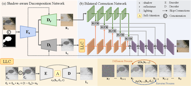 Figure 3 for Recasting Regional Lighting for Shadow Removal