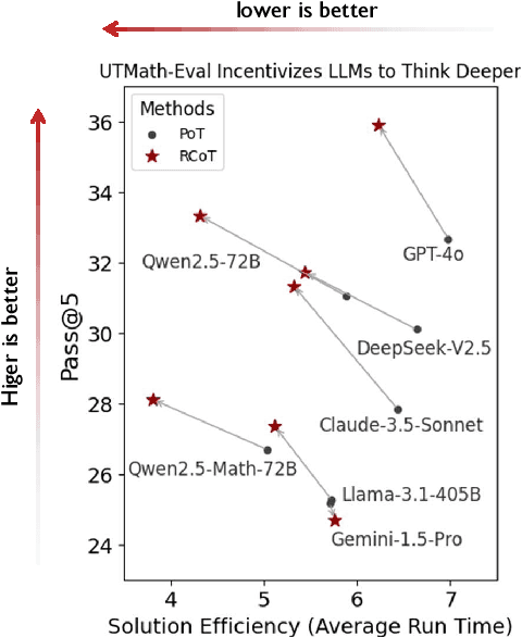Figure 3 for UTMath: Math Evaluation with Unit Test via Reasoning-to-Coding Thoughts
