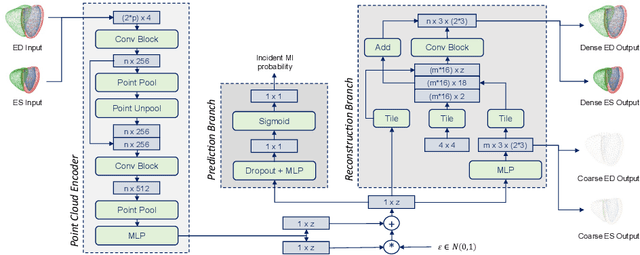 Figure 1 for Multi-objective point cloud autoencoders for explainable myocardial infarction prediction