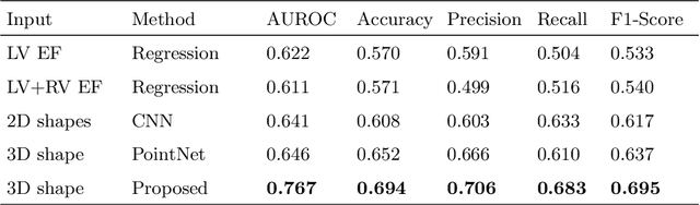 Figure 4 for Multi-objective point cloud autoencoders for explainable myocardial infarction prediction