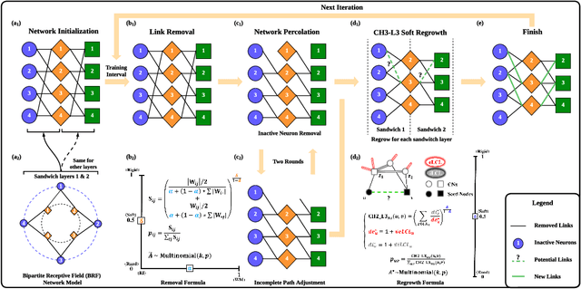 Figure 1 for Brain-inspired sparse training enables Transformers and LLMs to perform as fully connected
